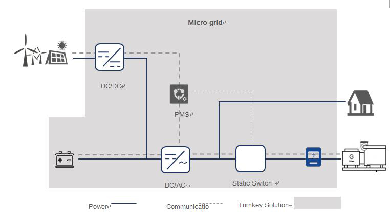 Solution de Micro-Réseau Solaire