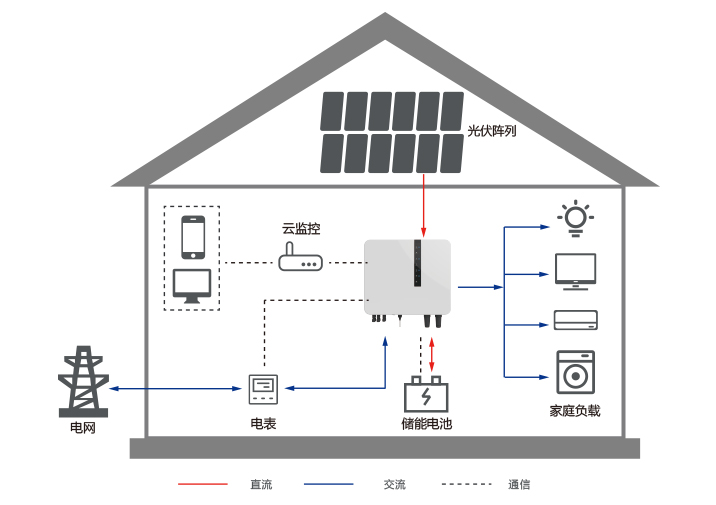 Solution de Production et de Stockage d'Énergie Photovoltaïque Distribuée